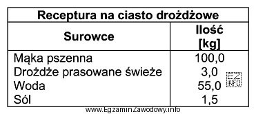 Korzystając z receptury zamieszczonej w tabeli oblicz, ile droż