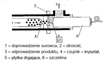 Na zamieszczonym schemacie przedstawiono proces rozdrabniania surowca za pomocą