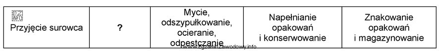 W schemacie technologicznym produkcji pulpy owocowej znakiem ? oznaczono czynności 