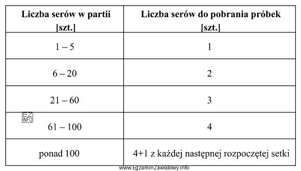 Partia serów przeznaczonych do badania zawiera 650 sztuk. Na podstawie 