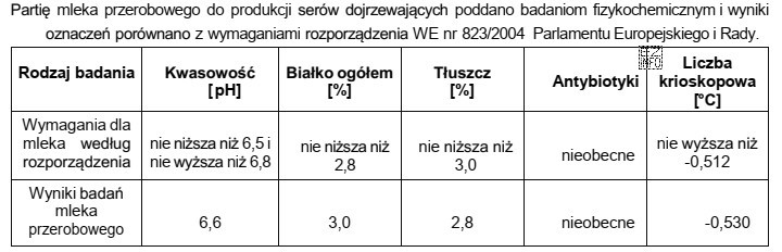 Na podstawie zamieszczonych w tabeli danych, badana partia mleka nie 