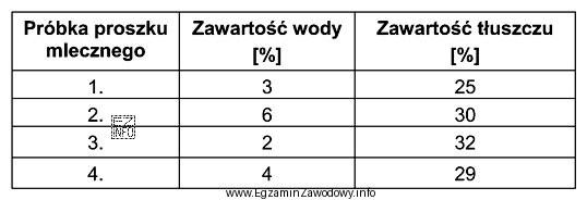 Proszek mleczny powinien zawierać co najmniej 28% tłuszczu i nie 