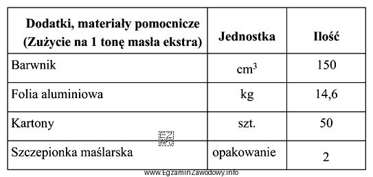 Korzystając z zakładowej normy zużycia dodatków 