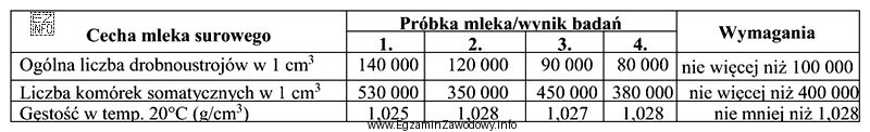 Która próbka mleka spełnia wybrane wymagania dla 