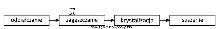 Według zamieszczonego fragmentu schematu, z serwatki otrzymuje się