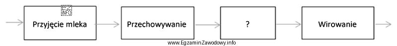 Jak nazywa się oznaczony znakiem zapytania na schemacie etap w 