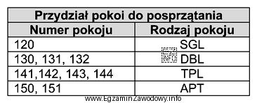 Zgodnie z przydziałem pokoi do posprzątania, największą 