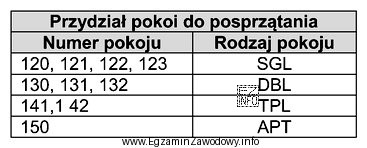 Zgodnie z przydziałem pokoi do posprzątania, największą 