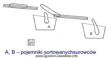 Na rysunku przedstawiono schemat sortownika kaskadowego służącego do 