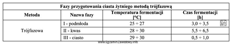 Korzystając z informacji zawartych w tabeli, określ parametry 