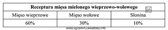 Korzystając z receptury oblicz, ile kilogramów mięsa 