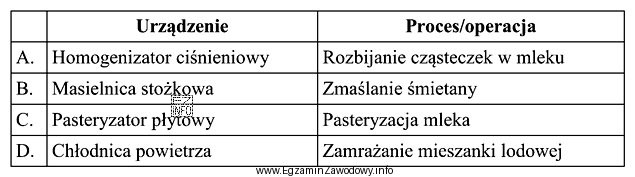 Wskaż urządzenie, które w tabeli jest niewłaś