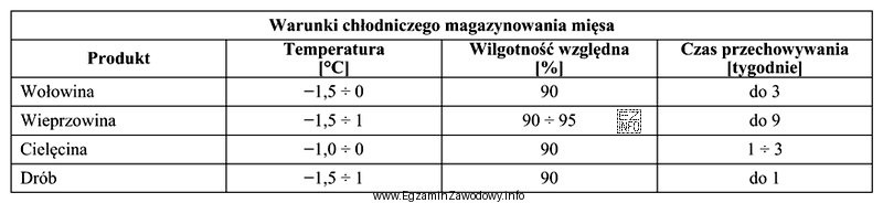 Korzystając z informacji zamieszczonych w tabeli, określ warunki 