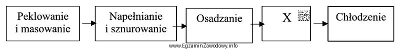 Schemat przedstawia fragment procesu produkcji baleronu wędzonego. Symbolem X 