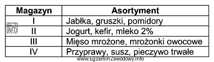W którym magazynie, na podstawie informacji przedstawionych w tabeli, 