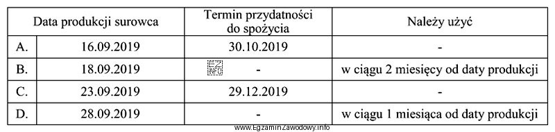 Korzystając z informacji w tabeli wskaż, który surowiec 