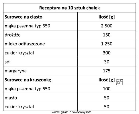 Korzystając z receptury przedstawionej w tabeli, oblicz zużycie 