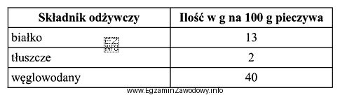 Korzystając z danych w tabeli oblicz wartość energetyczną 100 g 