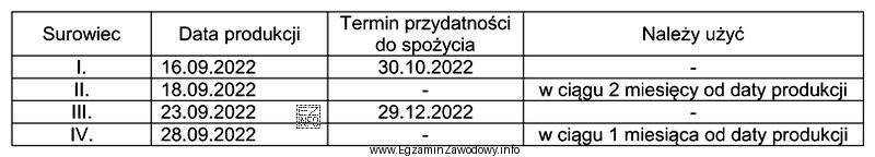 Korzystając z informacji zamieszczonych w tabeli, wybierz surowiec, któ
