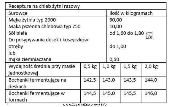 Na podstawie receptury na chleb żytni razowy określ 