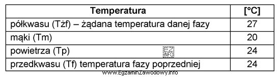 Korzystając z danych zamieszczonych w tabeli, oblicz temperaturę dolewanej 