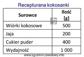 Zakład cukierniczy produkuje ciastka kokosanki, gotowe wyroby pakuje w 