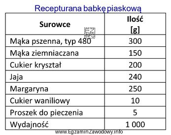 Korzystając z receptury zamieszczonej w tabeli oblicz, ile kg 