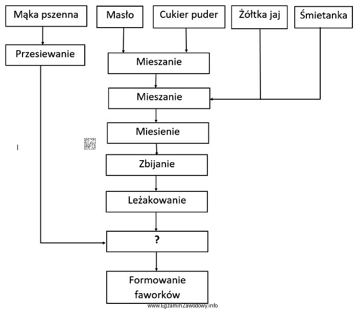 W schemacie technologicznym produkcji faworków znakiem zapytania oznaczono etap