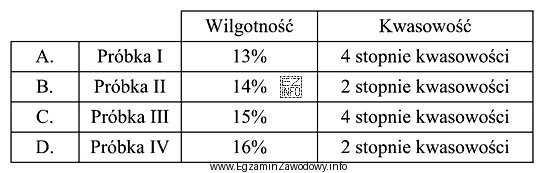 Która próbka mąki pszennej spełnia warunki 