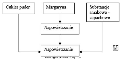 Schemat technologiczny przedstawia proces produkcji