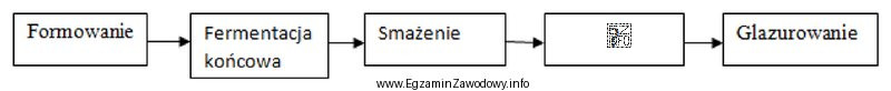 W schemacie technologicznym produkcji pączków metodą przemysłową 