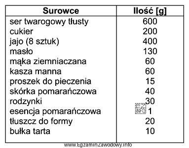 Który wyrób cukierniczy produkowany jest zgodnie z recepturą 