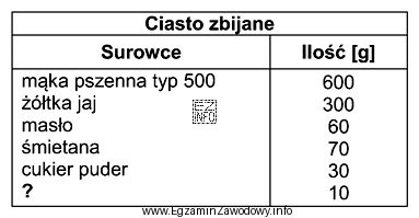 Którego surowca oznaczonego znakiem zapytania brakuje w recepturze na 