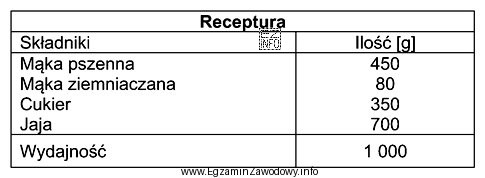 Z surowców wymienionych w recepturze zamieszczonej w tabeli wyprodukuje 
