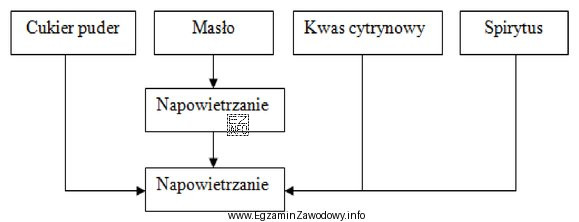 Schemat technologiczny przedstawia proces produkcji kremu