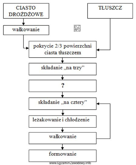 W schemacie technologicznym produkcji wyrobów z ciasta półfrancuskiego 
