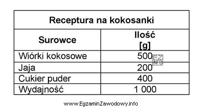 Zakład cukierniczy produkuje ciastka kokosanki, gotowe wyroby pakuje w 