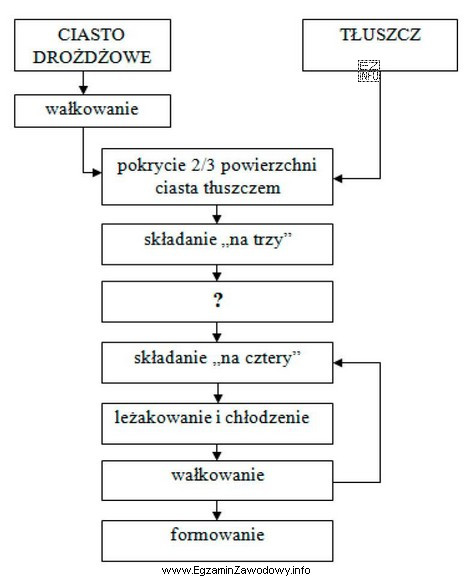 W schemacie technologicznym produkcji wyrobów z ciasta półfrancuskiego 