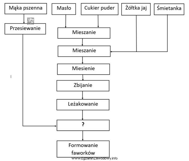 W schemacie technologicznym produkcji faworków znakiem zapytania oznaczono etap
