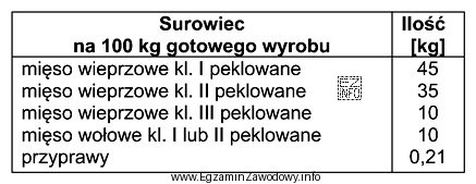 Korzystając z receptury zamieszczonej w tabeli oblicz, ile mię