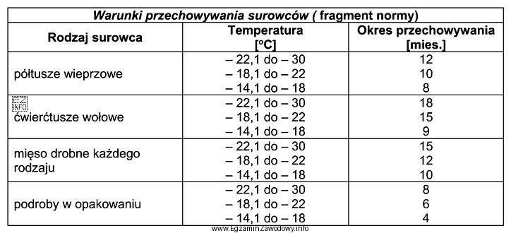 Korzystając z informacji zamieszczonych w tabeli określ czas 