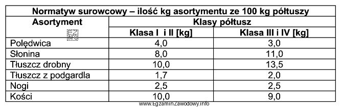 Na podstawie normatywu surowcowego zamieszczonego w tabeli, oblicz ile otrzymano 