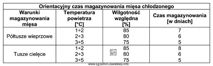 Na podstawie informacji zamieszczonych w tabeli, wskaż ile dni wyniesie 