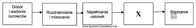 Którą czynność oznaczono symbolem X w schemacie technologicznym produkcji 