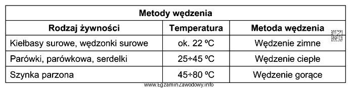 Na podstawie informacji zamieszczonych w tabeli, określ którą 