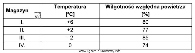 Smalec paczkowany w pergaminie jest przechowywany w chłodniach przez 7 