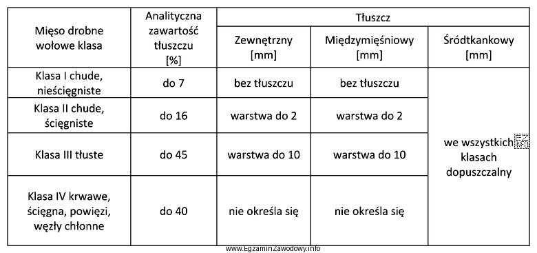 Mięso drobne wołowe z niewielką ilością ścię