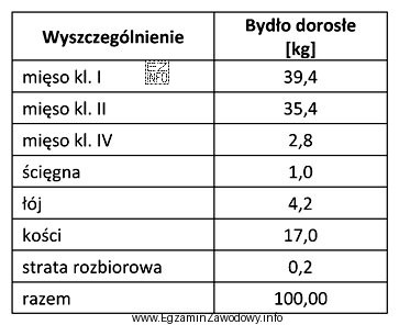 Korzystając z informacji w tabeli oblicz, ile elementów 