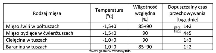 Korzystając z informacji w tabeli, określ optymalne warunki 