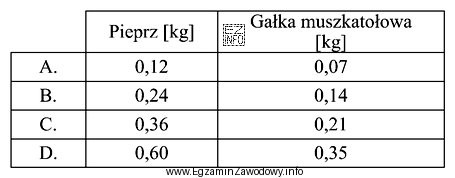 Do produkcji 100 kg serdelków zużyto 0,12 kg pieprzu i 0,07 